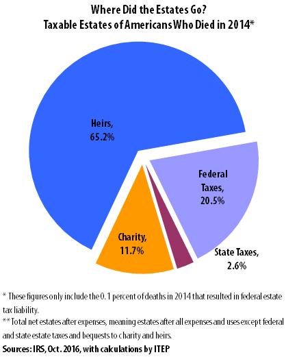 The impact of estate taxes on high value inheritance planning