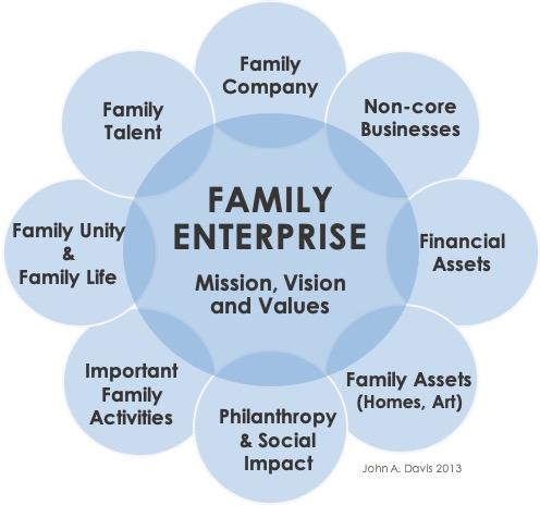 How to establish a family office to manage multi generational wealth