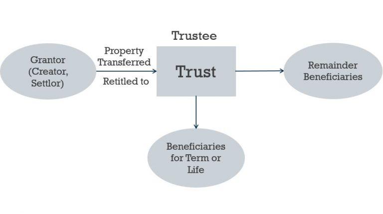 Leveraging Trusts: A Strategic Approach to Mitigating Legal Risks