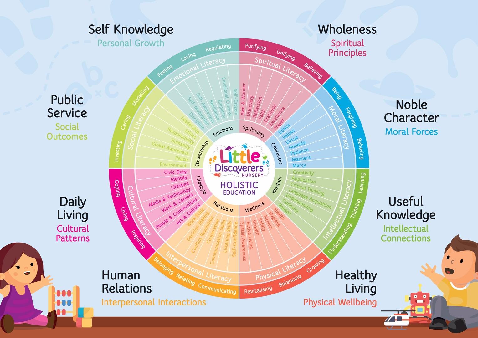 Rethinking Educational Investments for Holistic Child Development