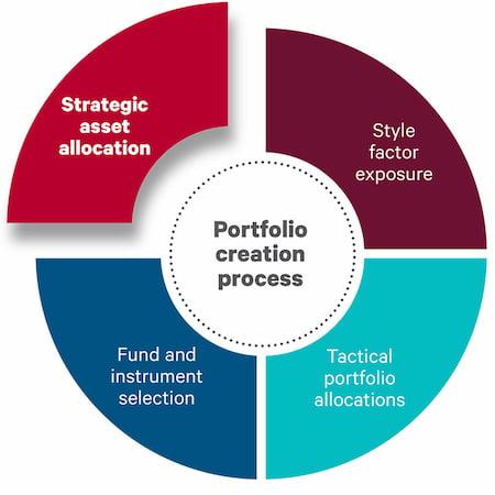 Implementing ‍Strategic Asset Allocation Techniques