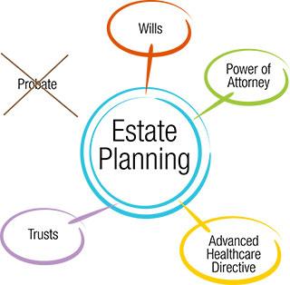 Expert Recommendations for Comprehensive Estate Planning