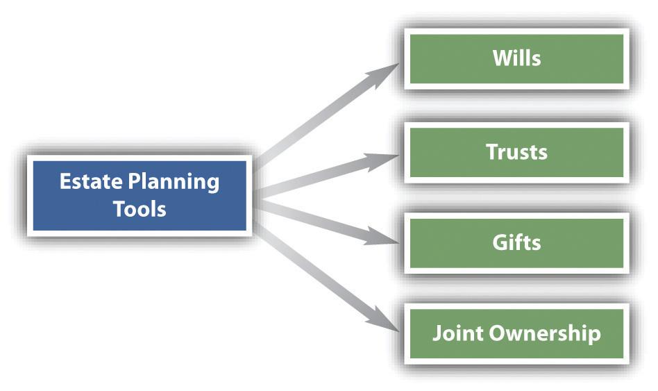 Understanding Key Estate Planning Instruments