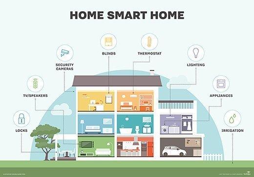 Strategic Implementation of Smart Features to Boost Home Value