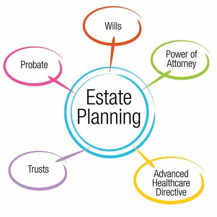 Strategic Estate Planning for Long-term Asset Protection