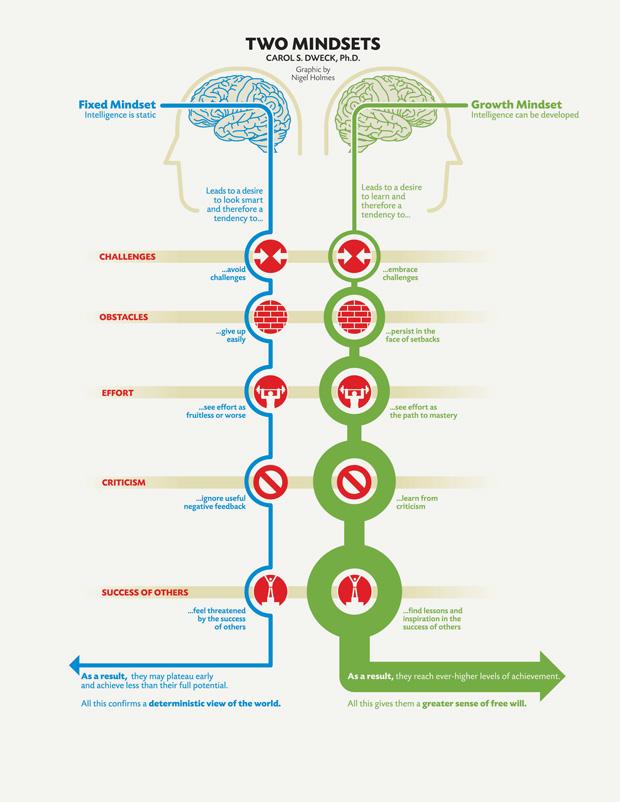 Encouraging a Growth Mindset for Continuous Improvement